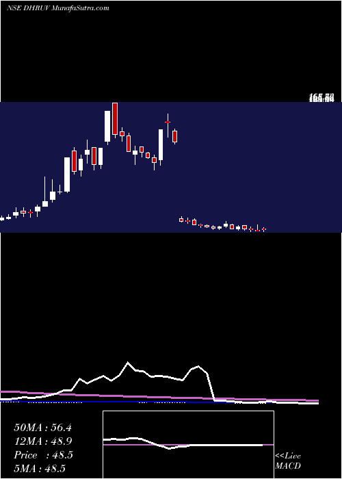  weekly chart DhruvConsultancy