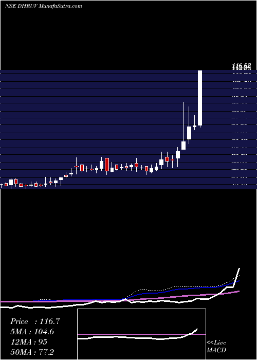  weekly chart DhruvConsultancy