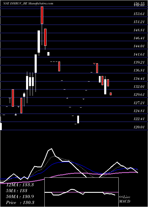  Daily chart DhruvConsultancy