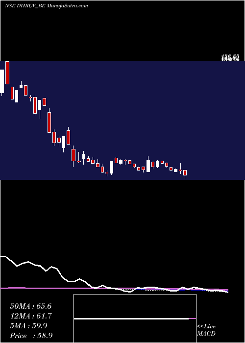  weekly chart DhruvConsultancy