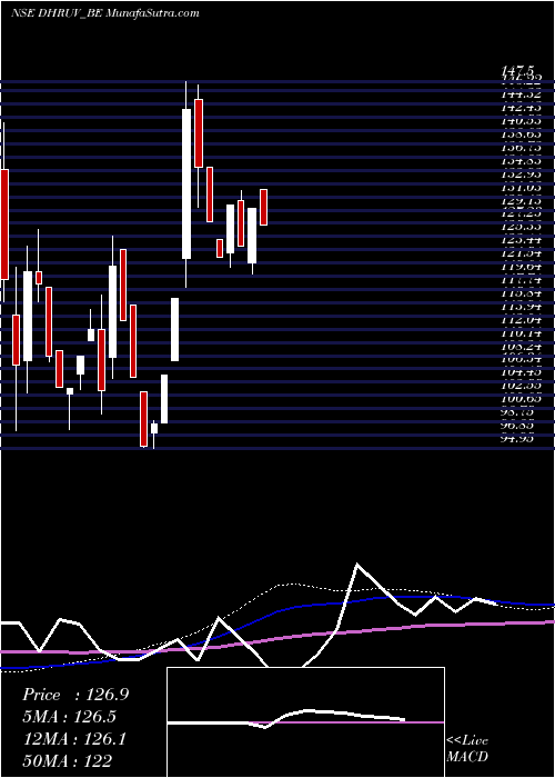  weekly chart DhruvConsultancy