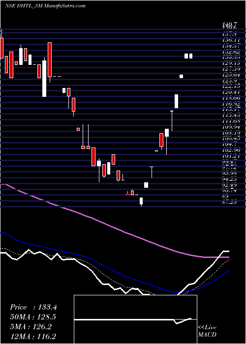  Daily chart Docmode Health Tech Ltd