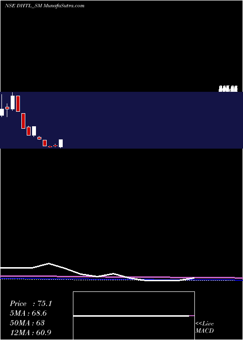  monthly chart DocmodeHealth