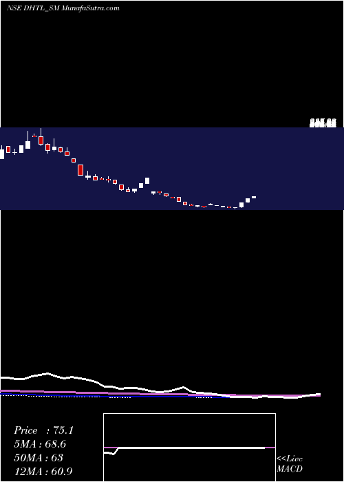  weekly chart DocmodeHealth