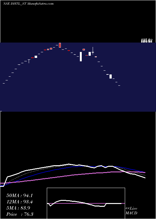  Daily chart DocmodeHealth