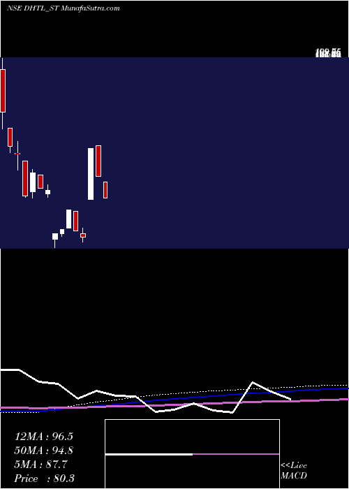  monthly chart DocmodeHealth