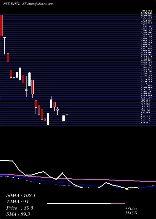  weekly chart DocmodeHealth