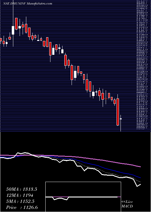  Daily chart Dhunseri Investments Limited