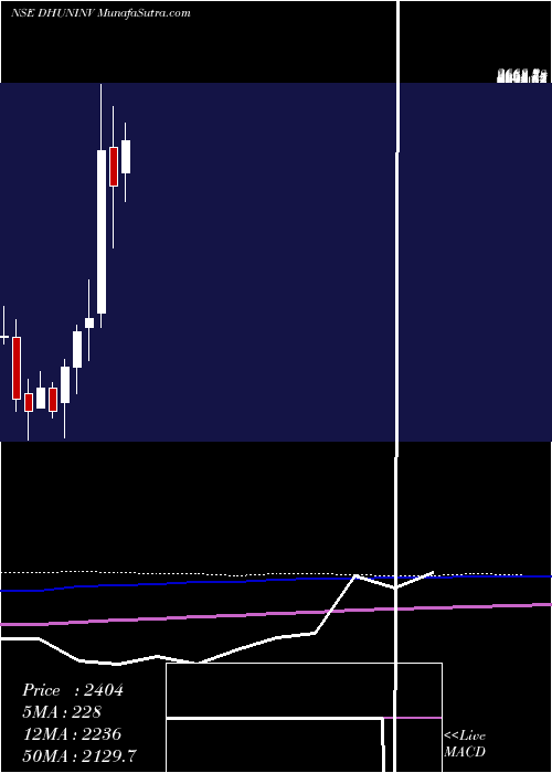  monthly chart DhunseriInvestments