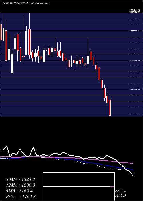  weekly chart DhunseriInvestments