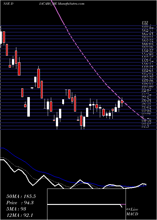  Daily chart Diamond Power Infra Ltd