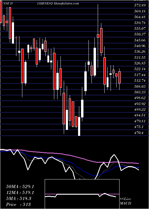  Daily chart DiaminesChemicals