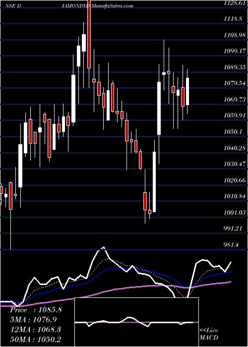  Daily chart PrataapSnacks