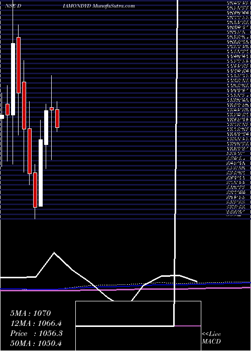  monthly chart PrataapSnacks