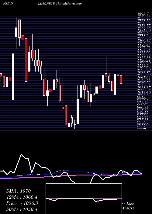  weekly chart PrataapSnacks