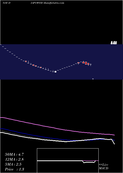  Daily chart DiamondPower