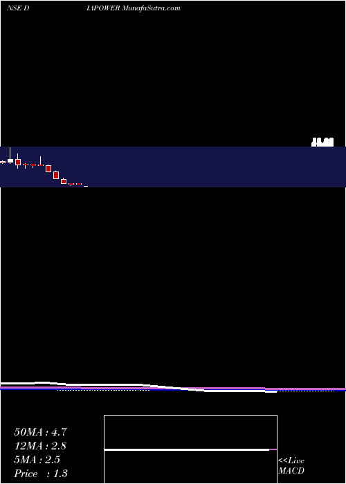  monthly chart DiamondPower