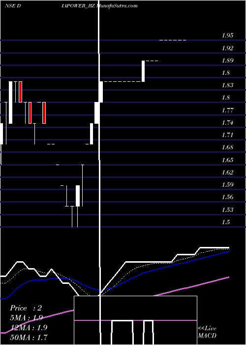  Daily chart DiamondPower