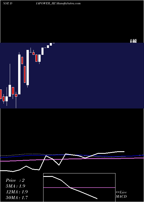  monthly chart DiamondPower