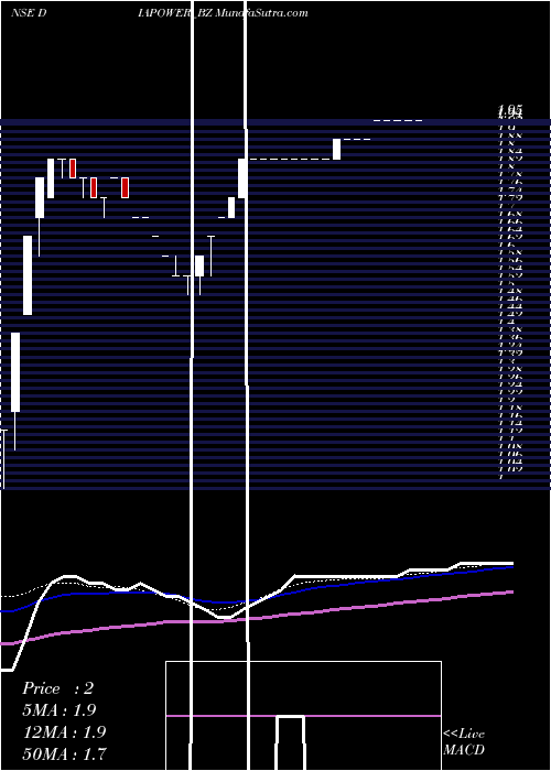  weekly chart DiamondPower