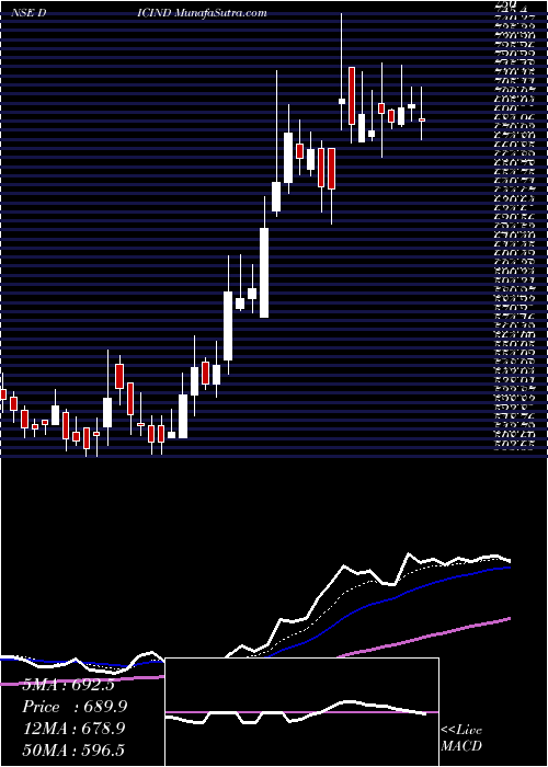  Daily chart DIC India Limited