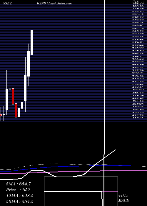  monthly chart DicIndia