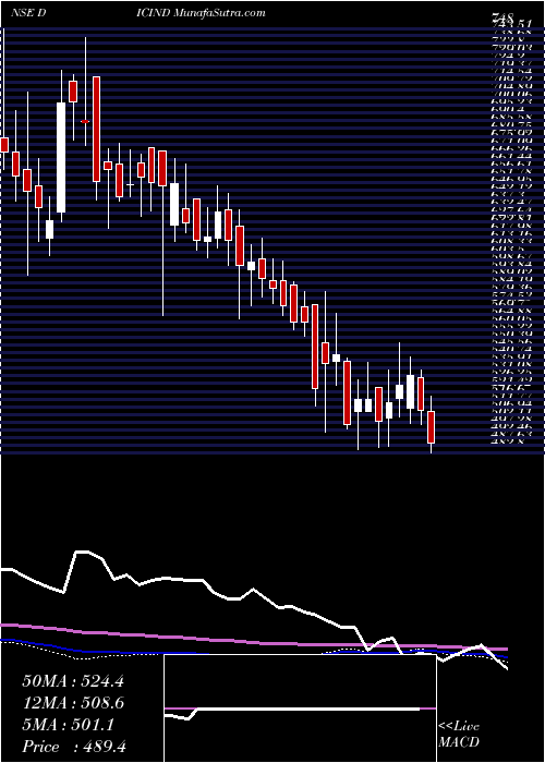  weekly chart DicIndia