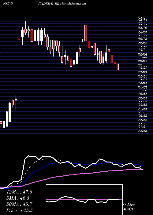  Daily chart DigidriveDistributors