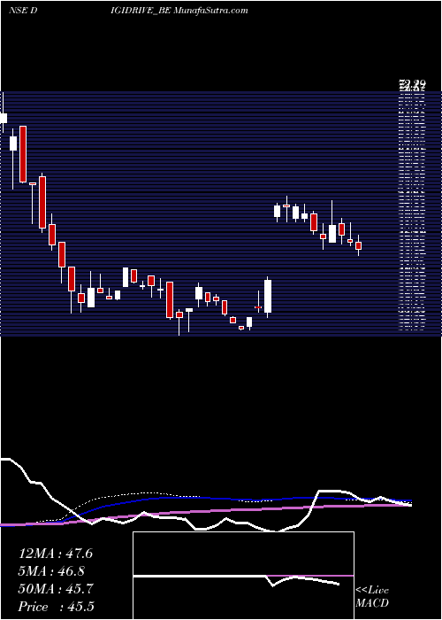  weekly chart DigidriveDistributors