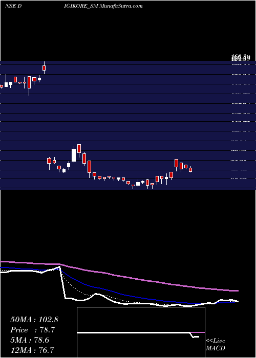  Daily chart Digikore Studios Limited