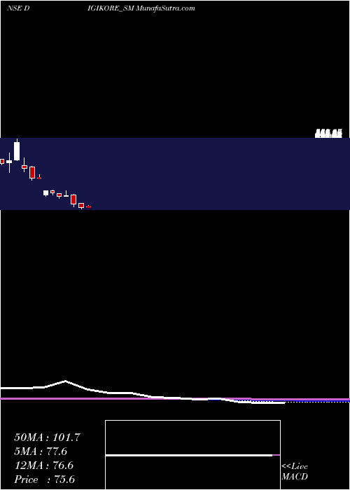  monthly chart DigikoreStudios
