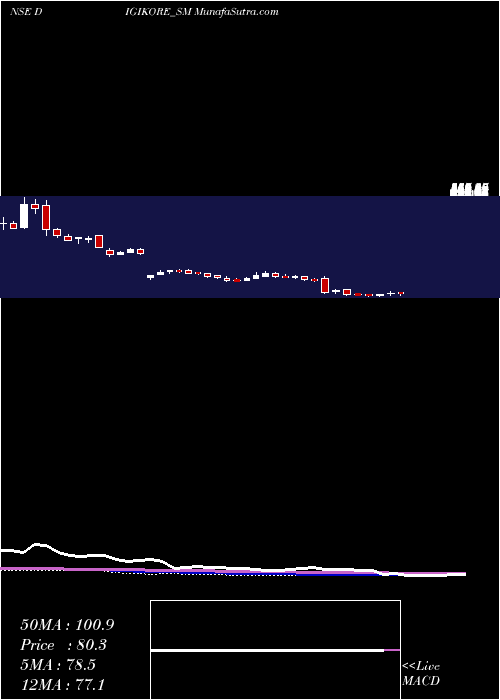  weekly chart DigikoreStudios