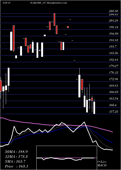  Daily chart Digikore Studios Limited