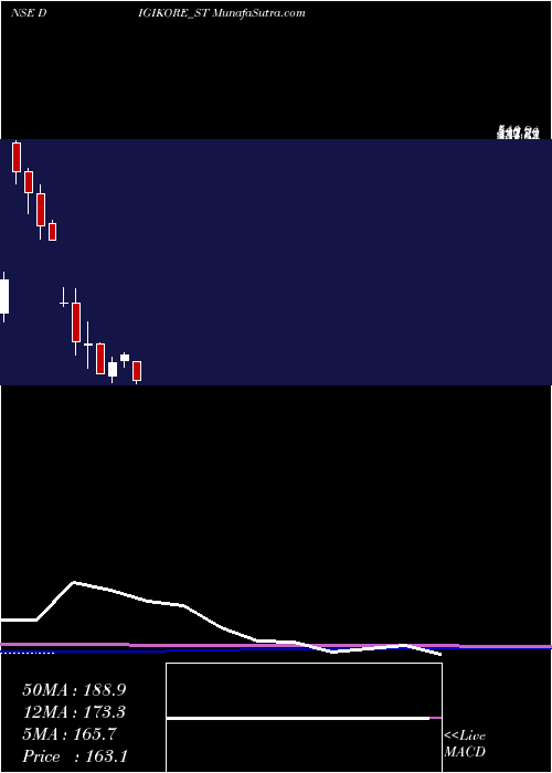  monthly chart DigikoreStudios