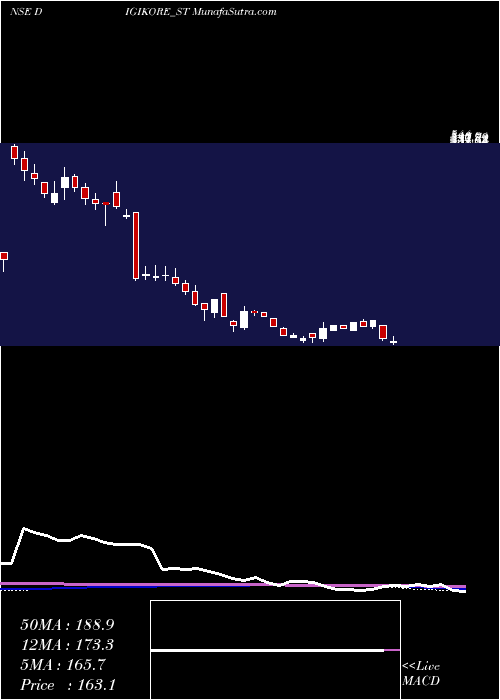  weekly chart DigikoreStudios