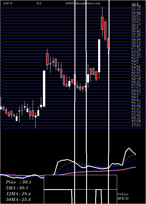  Daily chart Digispice Technologies Lt