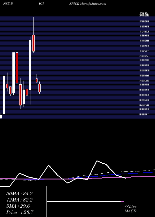  monthly chart DigispiceTechnologies