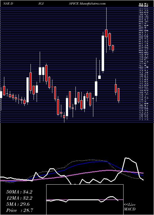  weekly chart DigispiceTechnologies