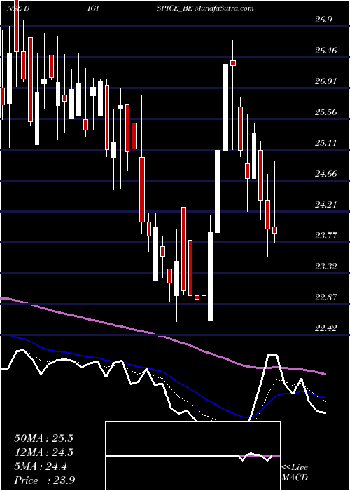  Daily chart Digispice Technologies Lt