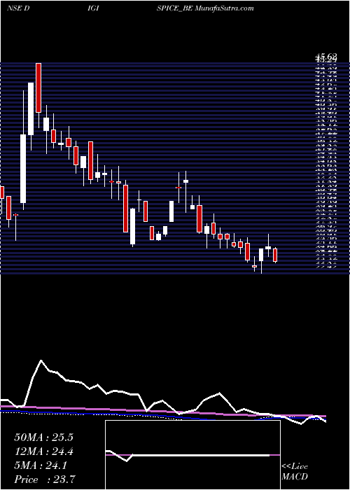  weekly chart DigispiceTechnologies