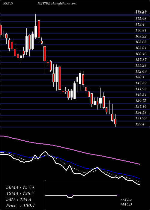  Daily chart DigitideSolutions
