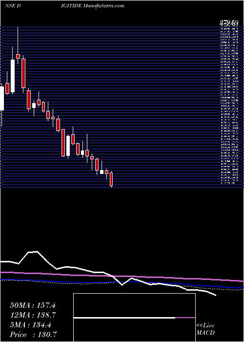  weekly chart DigitideSolutions