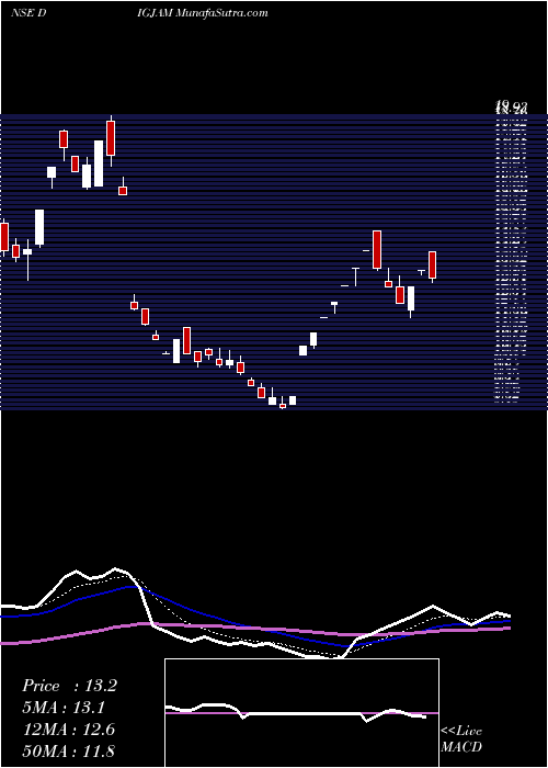  Daily chart Digjam Limited