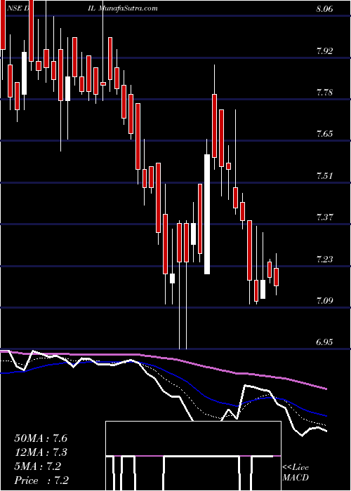  Daily chart Debock Industries Limited