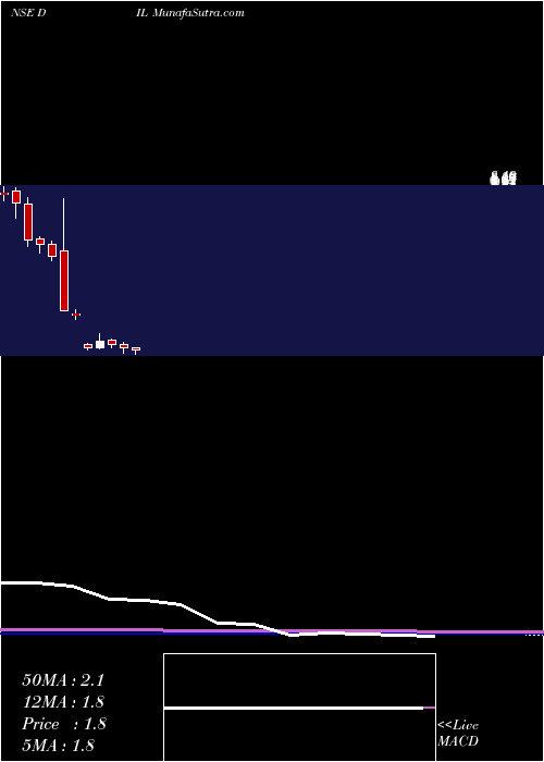  monthly chart DebockIndustries