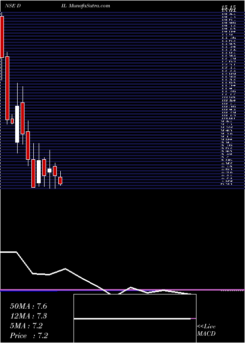  monthly chart DebockIndustries