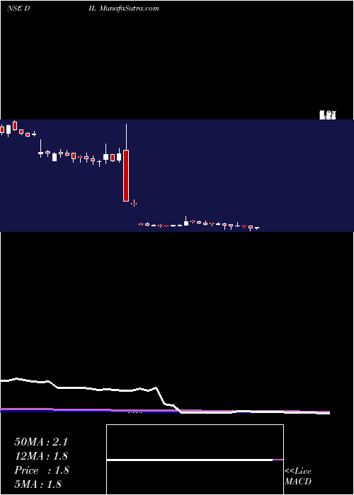  weekly chart DebockIndustries