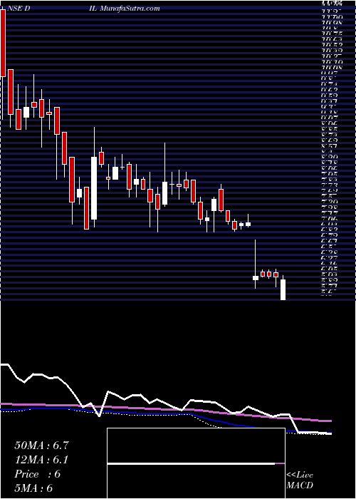  weekly chart DebockIndustries