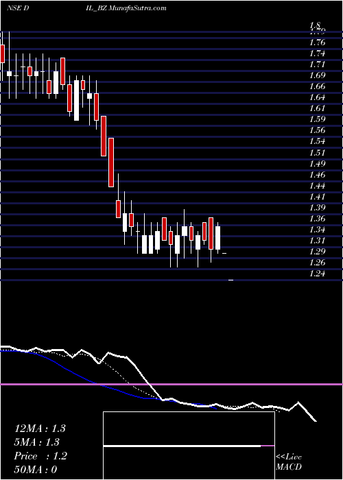  Daily chart DebockIndustries