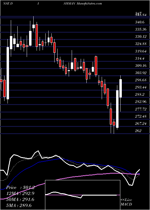  Daily chart DishmanPharmaceuticals